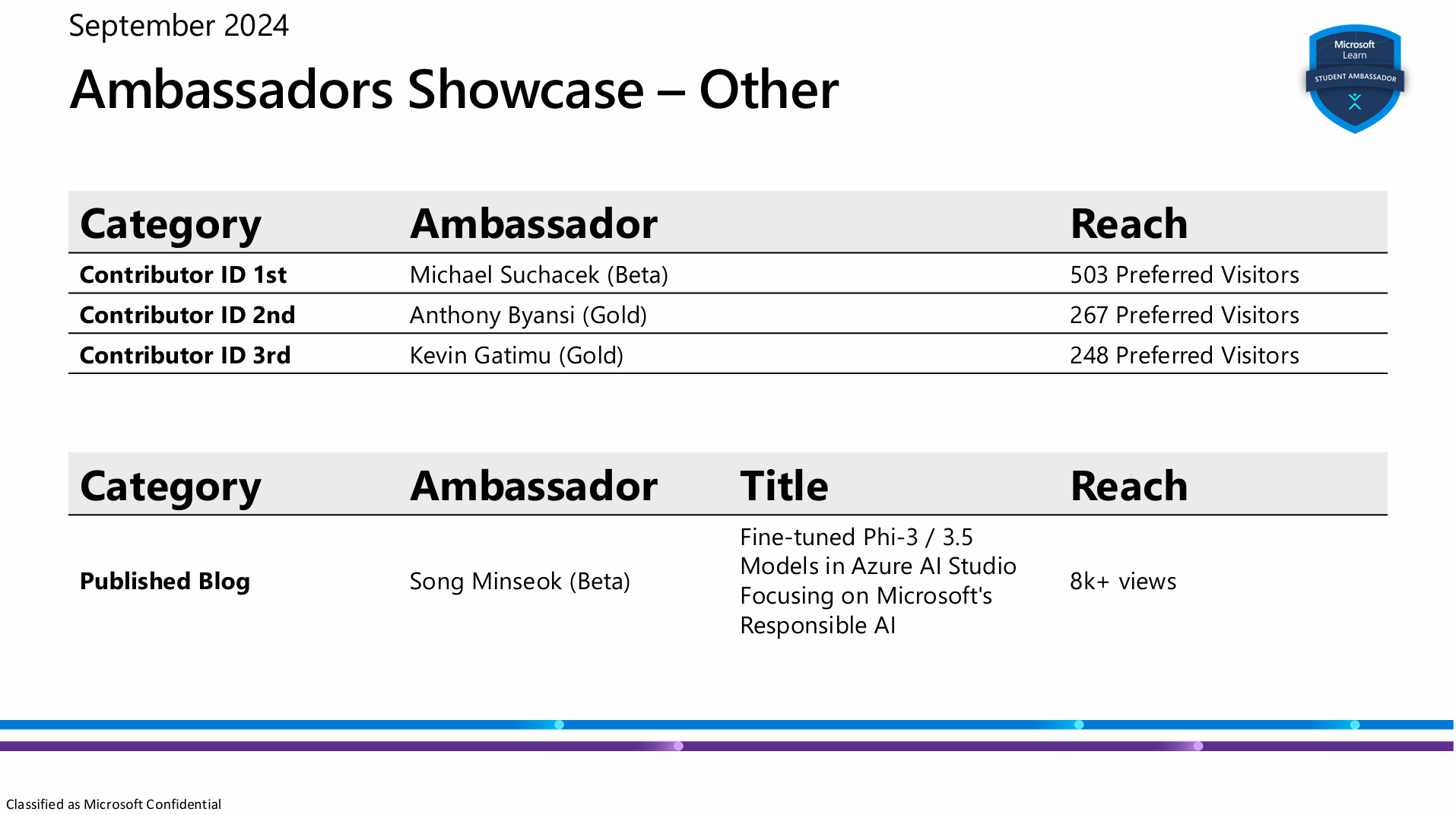 Microsoft Educator Developer Blog: Most Viewed Certificate 2