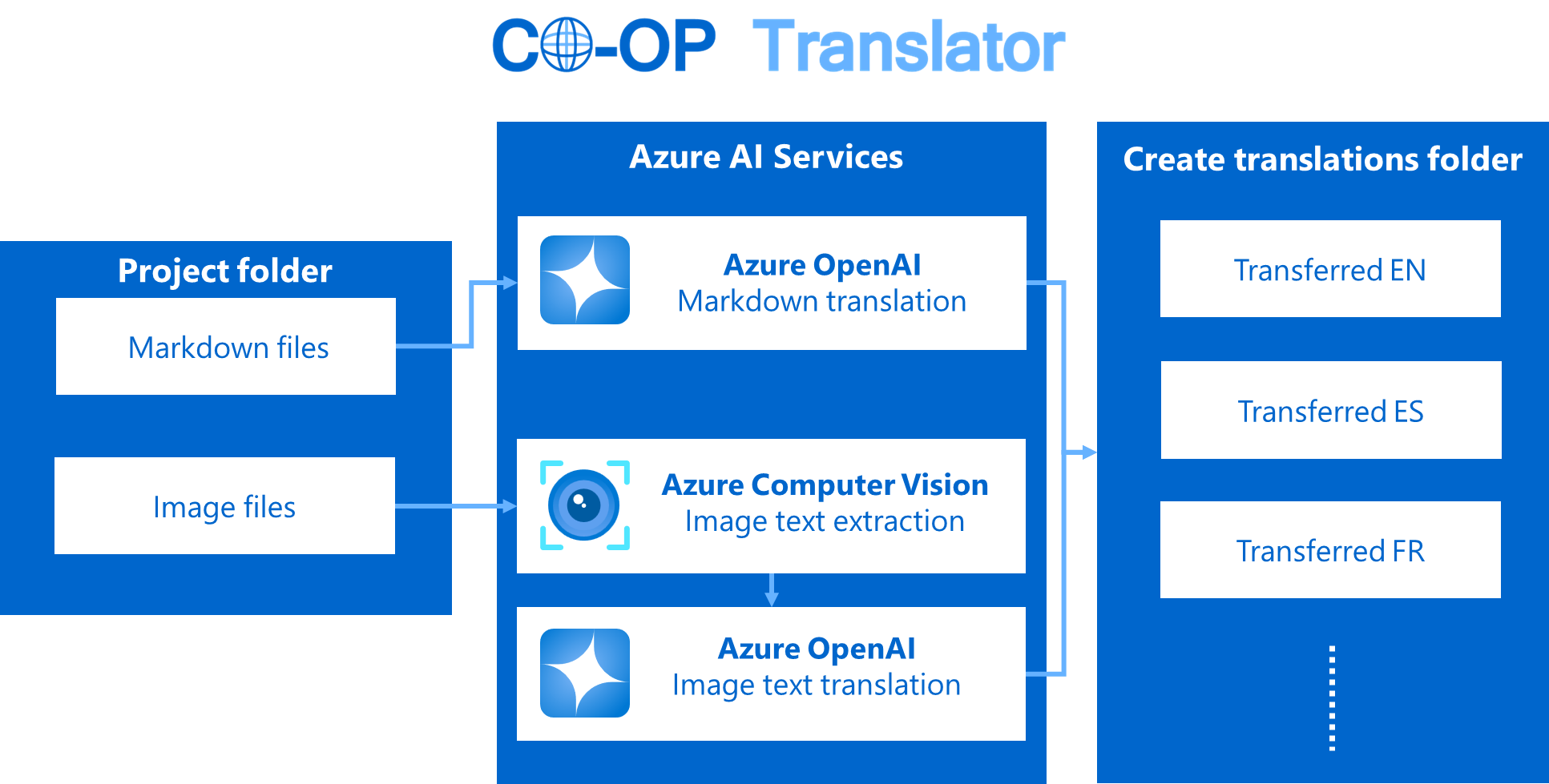 Co-op Translator